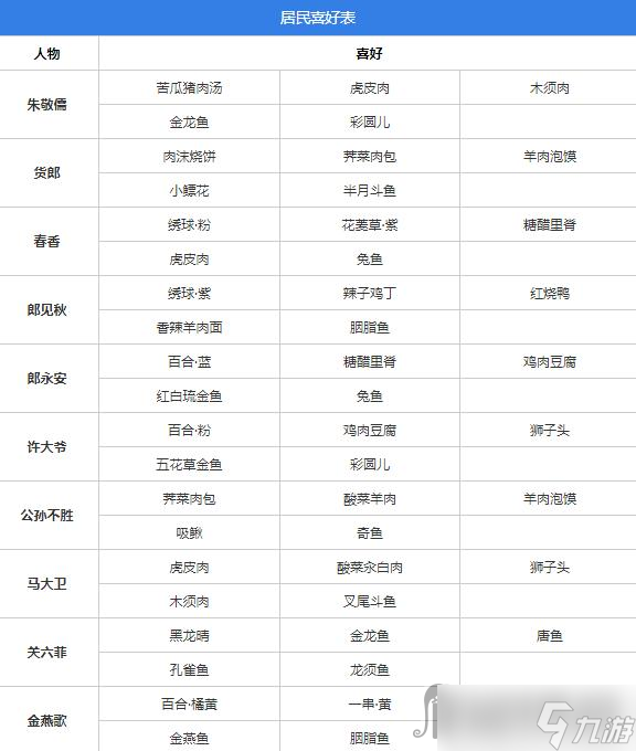 《桃源深处有人家》全居民喜好一览