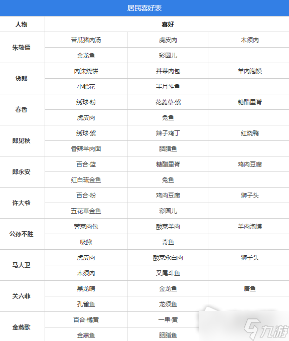 《桃源深处有人家》全居民喜好一览