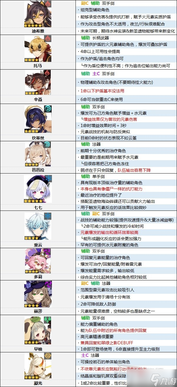 《原神》3.5版本角色强度排行榜分享