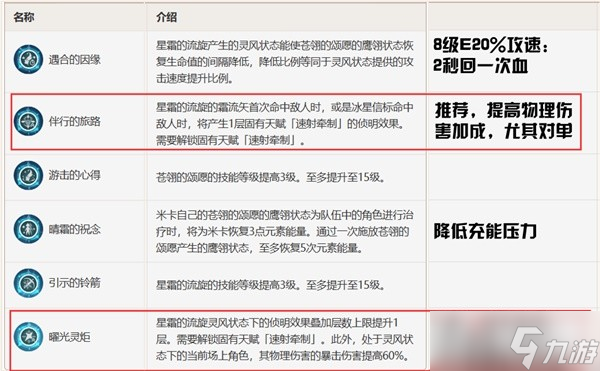 《原神》米卡天赋与增伤机制解析