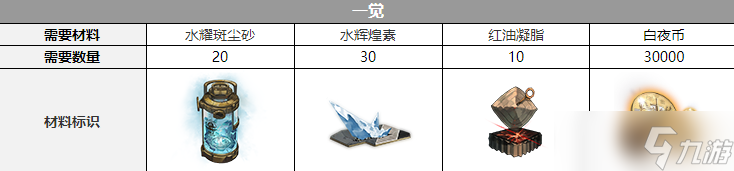 《白夜极光》弗劳尔觉醒材料一览