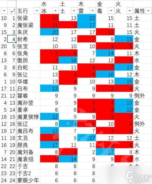 《卧龙苍天陨落》弱点属性列表一览 有哪些弱点？