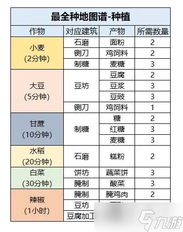 桃源深處有人家怎么種地 桃源深處有人家最全種地圖譜