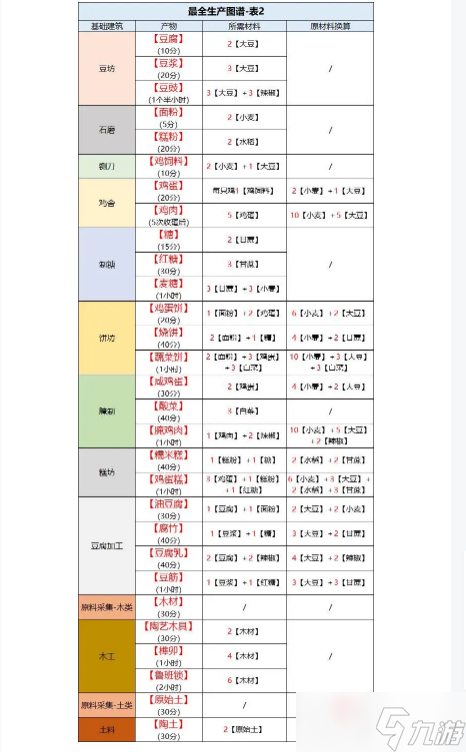 《桃源深處有人家》最全生產圖譜