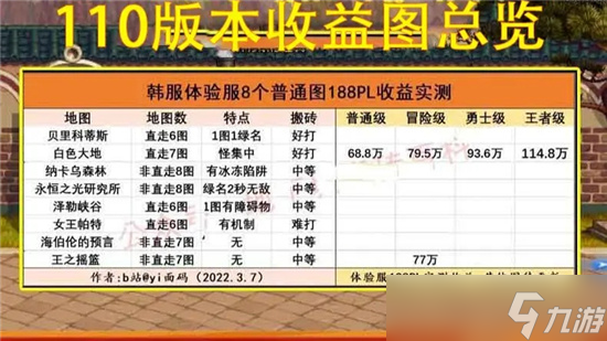 dnf110级搬砖搬哪里 dnf110级搬砖图最高收益