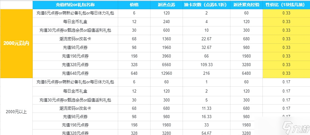 以闪亮之名氪金攻略