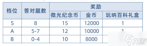 以閃亮之名玩吶百科怎么玩