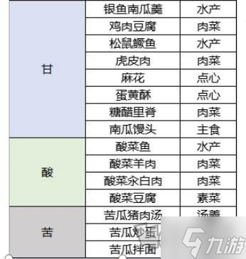 桃源深處有人家菜譜有哪些屬性 菜譜屬性介紹大全