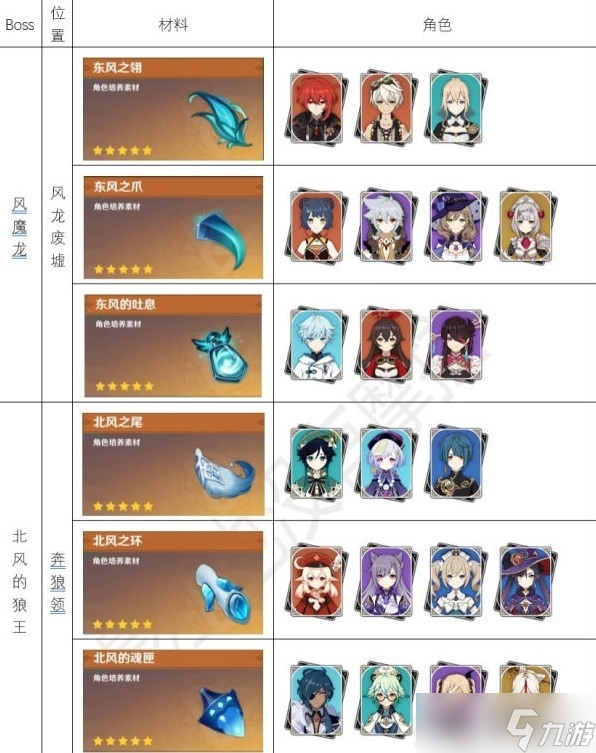 原神3.1版全角色周本boss材料有哪些