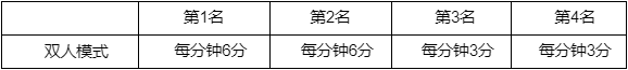 《lol》花仙子事件任务积分规则2023