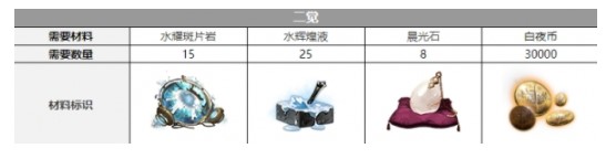 白夜极光白兰需要哪些材料-白夜极光白兰三觉材料一览