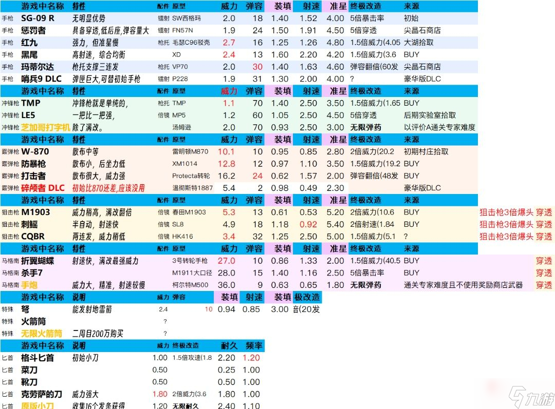 《生化危機4重制版》武器改造終極數(shù)據(jù)表格介紹