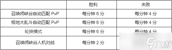 lol花仙子事件任務(wù)積分規(guī)則是什么