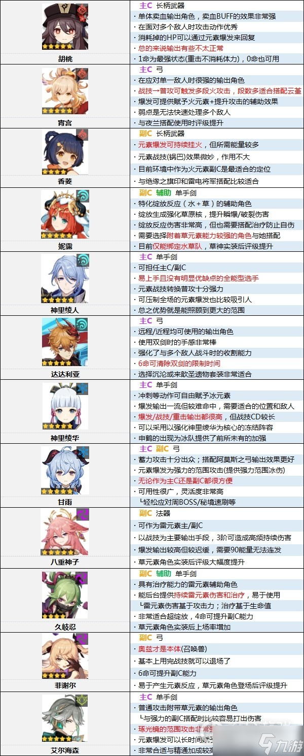 原神3.5版本角色强度排行榜介绍