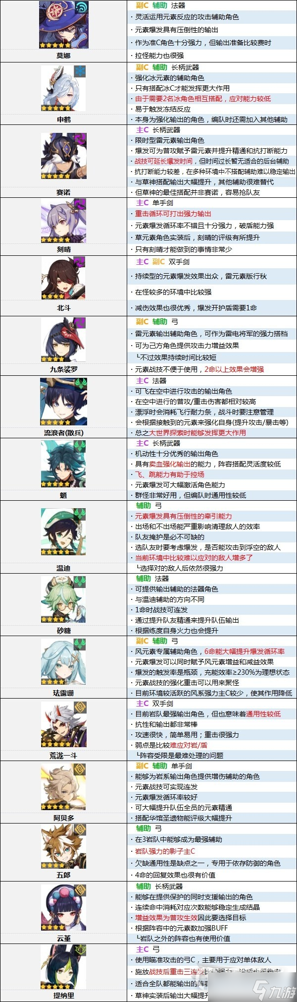 原神3.5版本角色强度排行榜介绍