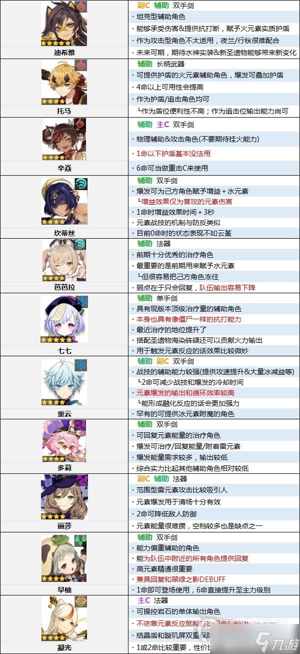 原神3.5版本角色强度排行榜介绍