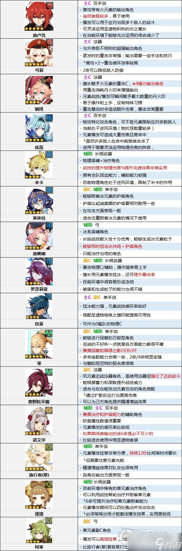 原神3.5版本角色强度排行榜介绍