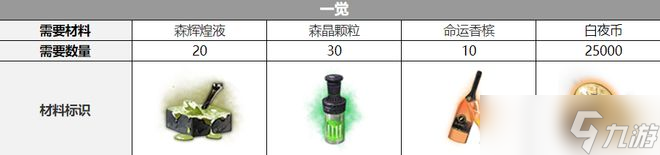 白夜極光艾蕾雅覺醒要什么材料 白夜極光艾蕾雅覺醒材料介紹