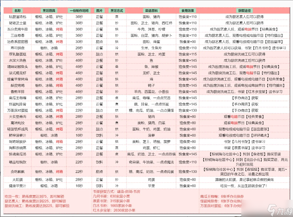 《以闪亮之名》食谱获得教程