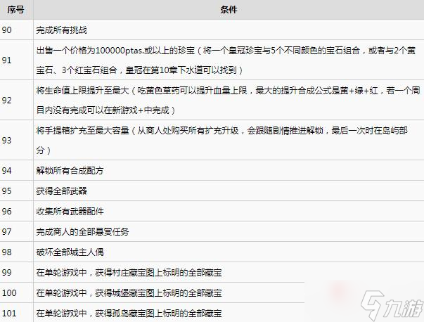 《生化危機(jī)4重制版》全挑戰(zhàn)完成方法一覽