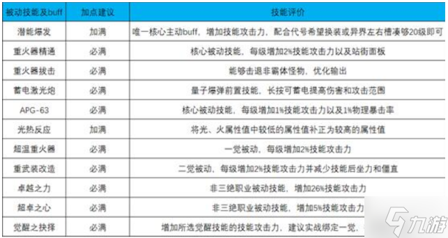 DNF女大槍刷圖怎么加點-女大槍加點攻略2023