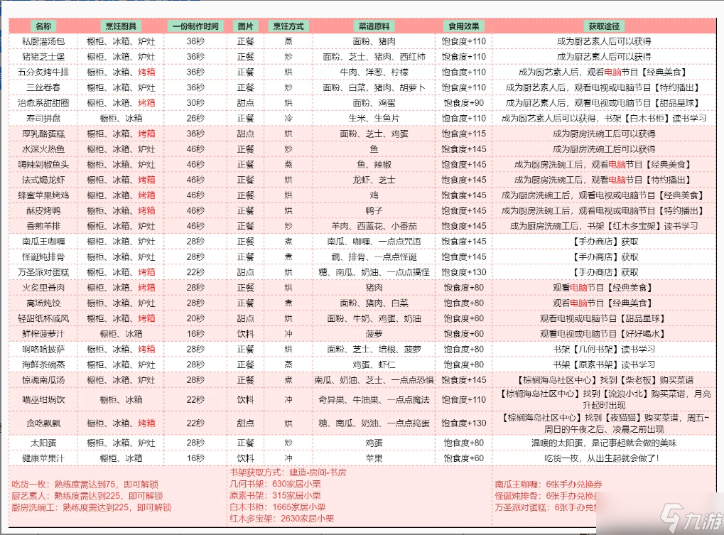 以闪亮之名食谱怎么获得 以闪亮之名全食谱获取攻略