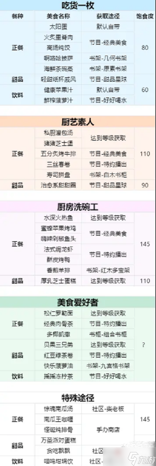 《以閃亮之名》菜譜大全最新2023