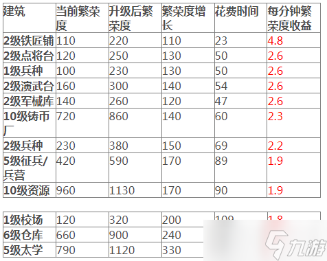 三国志战棋版繁荣度怎么提升 三国志战棋版繁荣度快速提升攻略