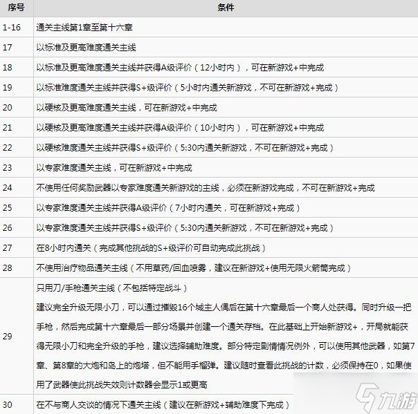 《生化危機4重制版》全挑戰(zhàn)完成方法一覽