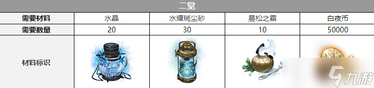《白夜极光》伯利恒觉醒材料一览