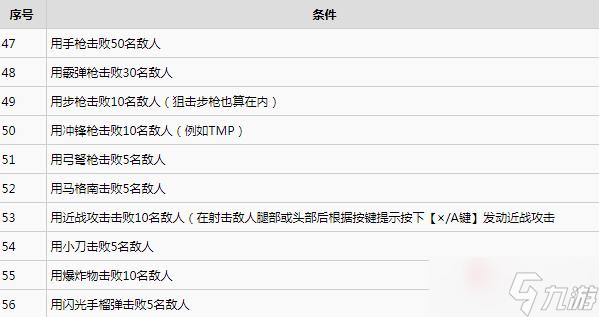 《生化危機(jī)4重制版》全挑戰(zhàn)完成方法一覽