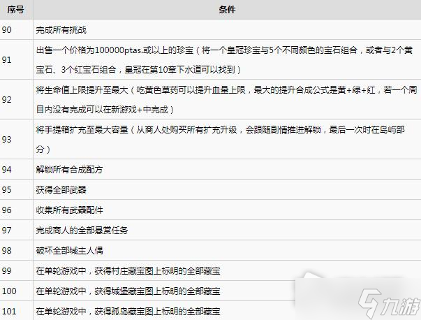 《生化危機(jī)4重制版》全挑戰(zhàn)完成方法一覽