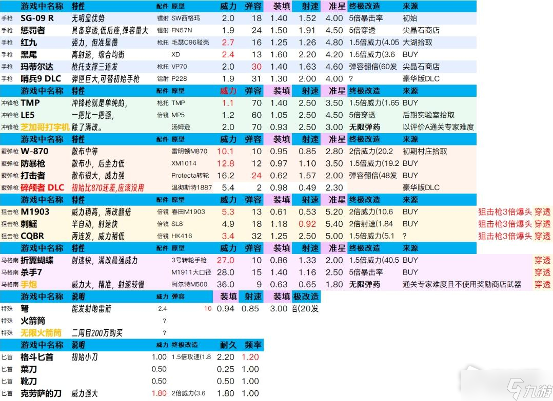 《生化危机4重制版》全武器最终改造数据一览表