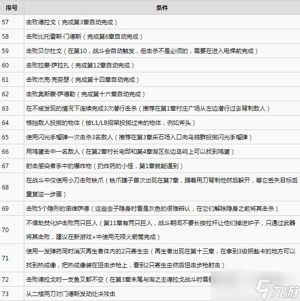 《生化危機4重制版》全挑戰(zhàn)完成方法一覽