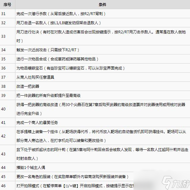 《生化危機(jī)4重制版》全挑戰(zhàn)完成方法一覽