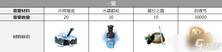 《白夜极光》伯利恒觉醒材料一览