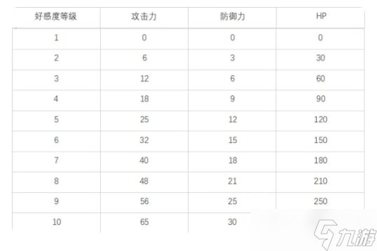 白夜极光如何提高好感度 白夜极光好感度提升攻略