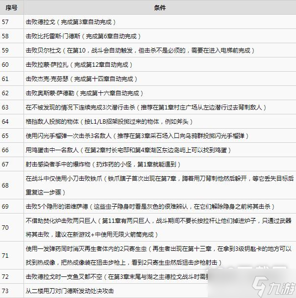 生化危機4重制版全挑戰(zhàn)完成方法詳情