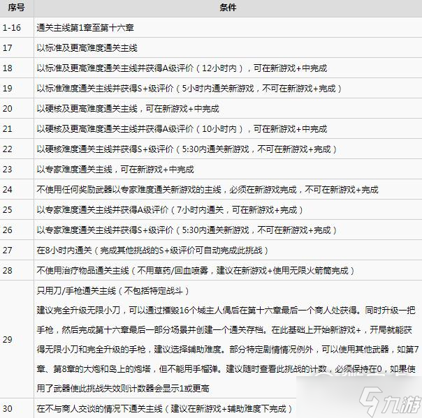 生化危机4重制版要完成哪些挑战
