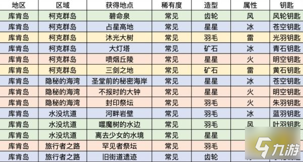 莱莎的炼金工房3库肯岛有哪些钥匙 库肯岛区域全钥匙属性一览及获取方法