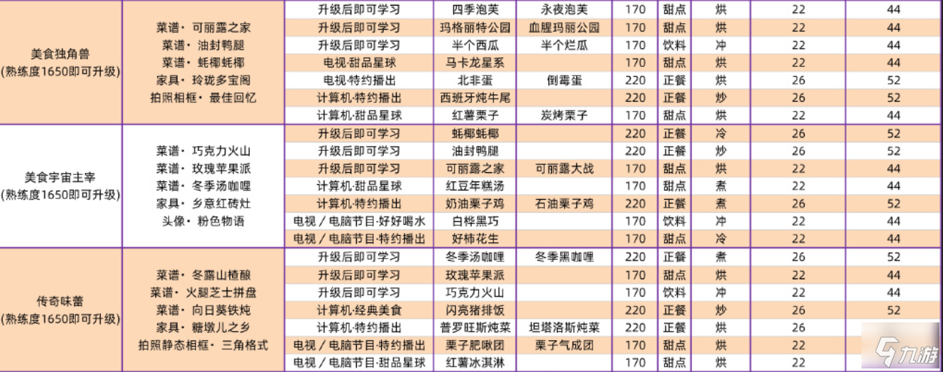 以閃亮之名全菜譜攻略匯總 全家園菜譜超詳細(xì)攻略合集