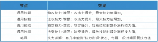 《天下》手游战魂觉醒系统保姆级攻略已送达！一起提升战力抗击妖魔吧~