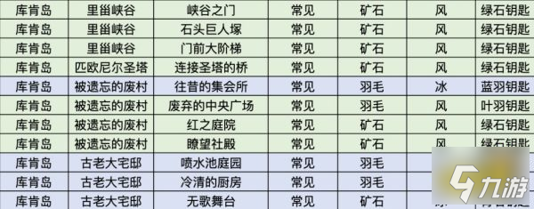 萊莎的煉金工房3庫肯島有哪些鑰匙 庫肯島區(qū)域全鑰匙屬性一覽及獲取方法