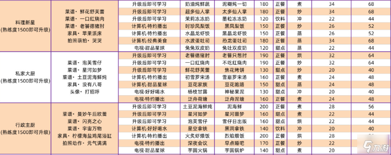 以閃亮之名全菜譜攻略匯總 全家園菜譜超詳細(xì)攻略合集