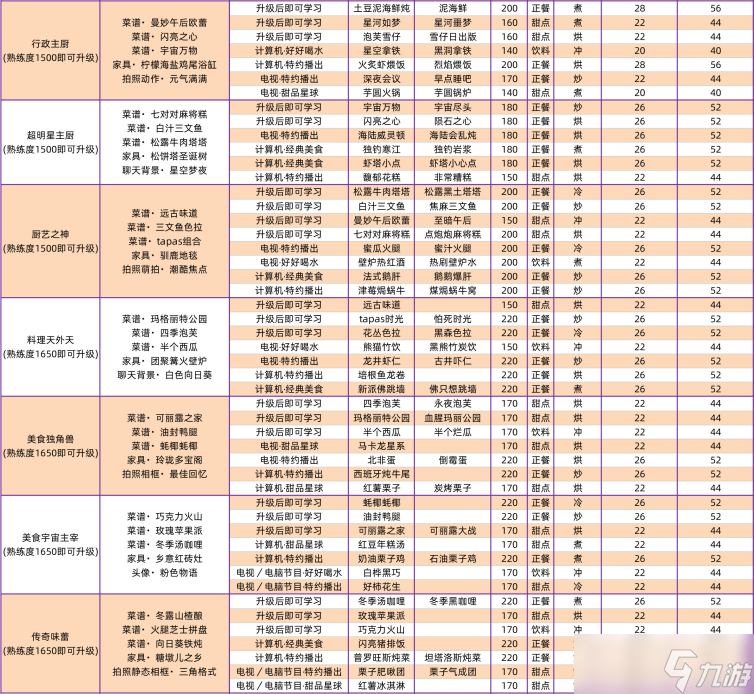 以閃亮之名家園菜譜是什么 以閃亮之名家園菜譜攻略