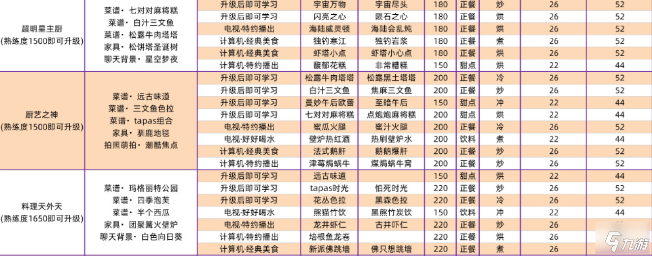 以闪亮之名全菜谱攻略汇总 全家园菜谱超详细攻略合集
