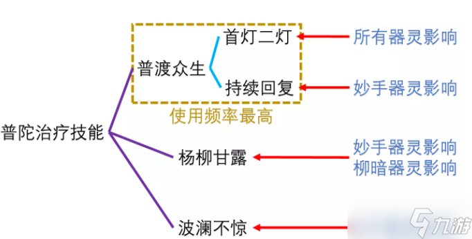 《夢幻西游手游》三速普陀水系器靈怎么選 三速普陀水系器靈選擇推薦