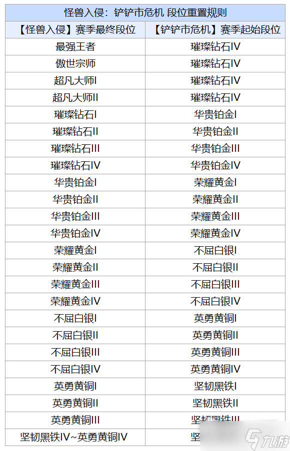 《金鏟鏟之戰(zhàn)》s8.5段位重置規(guī)則介紹