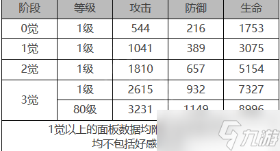 白夜极光米迦勒角色面板数据是什么-米迦勒角色面板数据一览