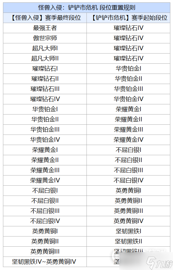 金铲铲之战s8.5段位会重置吗